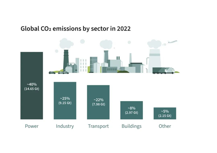 图1：1910年以来全球二氧化碳排放量（单位：千兆吨）：总量（左）；按行业划分（右）