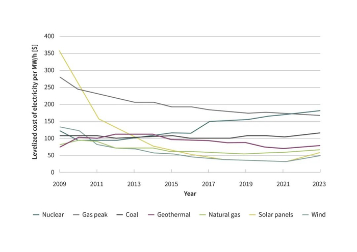 图3:可再生能源成本逐步下降