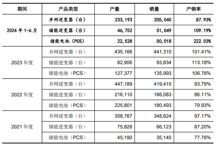         图：公司产品的产销量情况图：公司产品的产销量情况