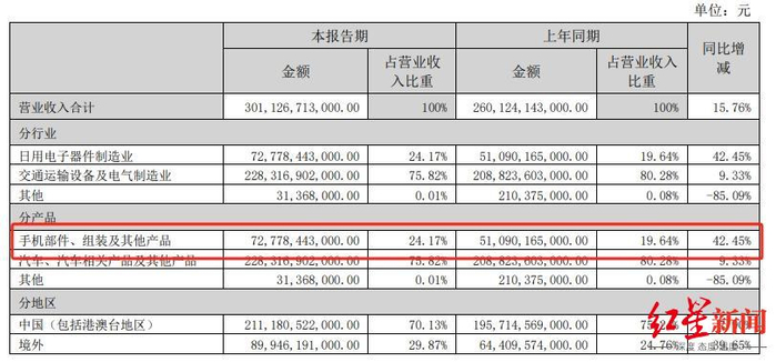 2024年上半年，比亚迪手机部件及组装业务占比和营收情况图源：比亚迪2024年半年报