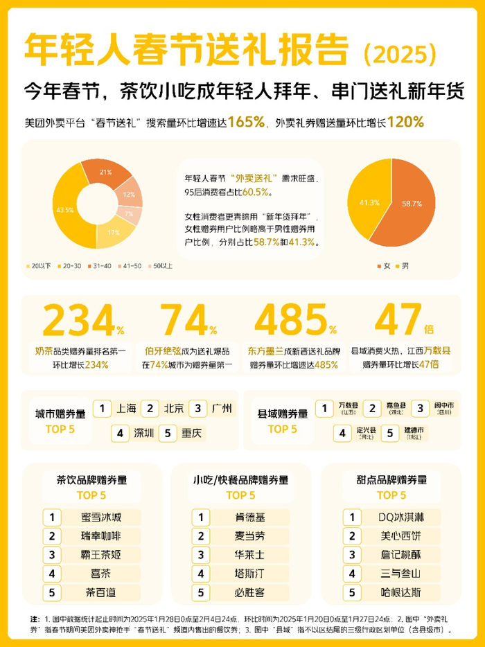 ▲ 《年轻人春节送礼报告（2025）》