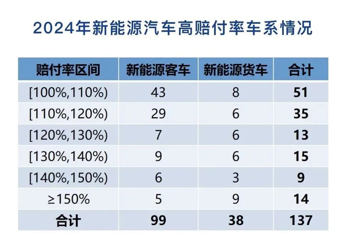 2024年承保出现亏损的137个新能源车系。