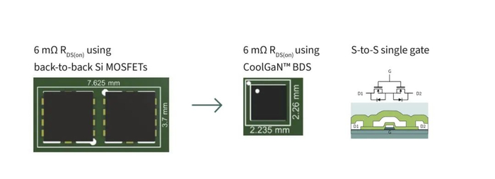 图6：CoolGaN ™ BDS与背对背硅基MOSFET相比更节省空间