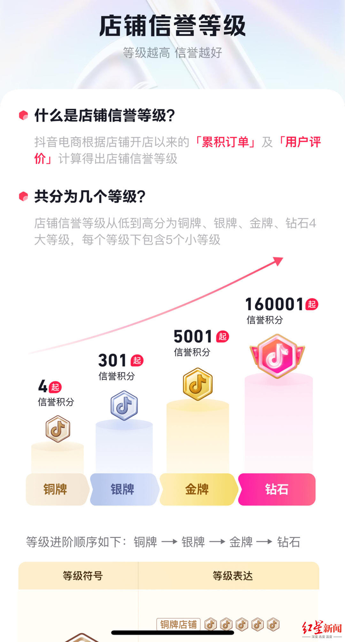 　　▲抖音店铺信誉等级