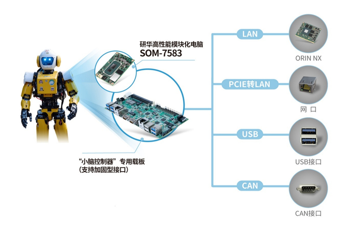 （研华SOM-7583 人形机器人主控方案应用图）