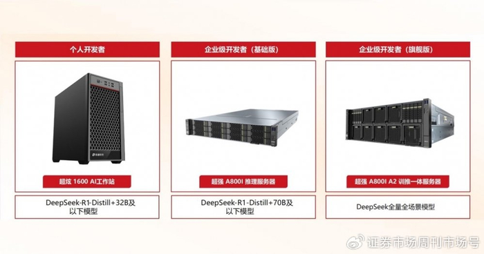 图：昇腾AI工作站和AI服务器全量支持DeepSeek本地化部署