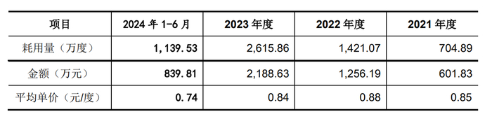         图：公司耗电量情况图：公司耗电量情况