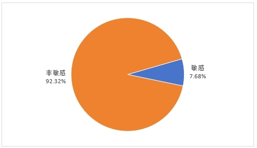 图3吐槽类“消费维权”信息占比分布图