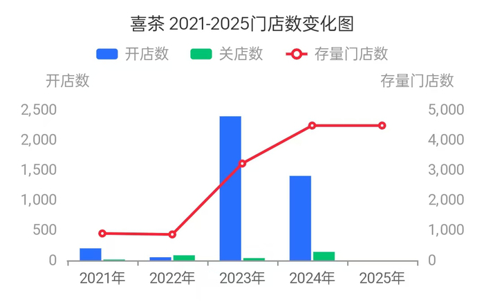 数据来自窄门餐眼。