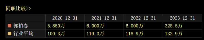 图 / 郭柏春薪酬明细