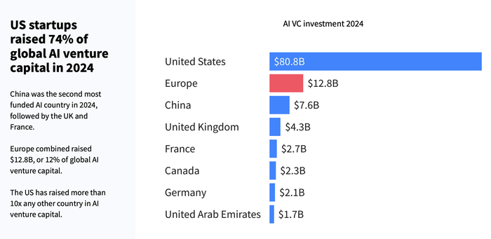 2024全球主要国家及区域AI投资情况 图片来源：Dealroom