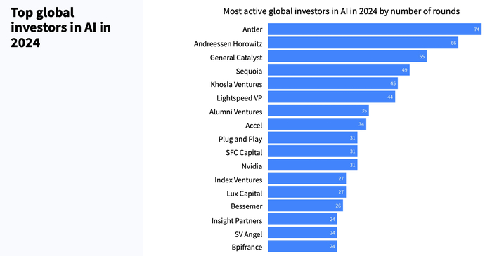 2024年全球对AI投资最活跃的投资者排名 图片来源：Dealroom