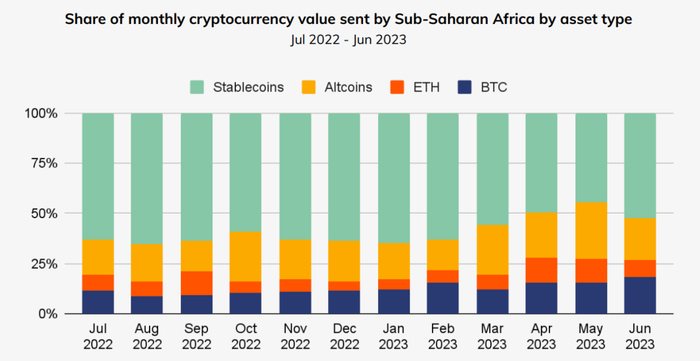 2023 年撒哈拉以南非洲国家加密货币月交易量按资产分类图