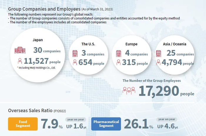 明治的全球营收