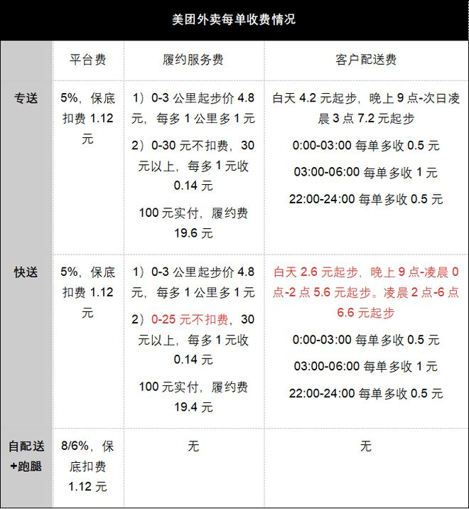 图注：作者根据第三方信息整理汇总，实际收费情况根据不同区域和商户类型有差异。