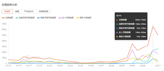 数据图片来源：蝉妈妈