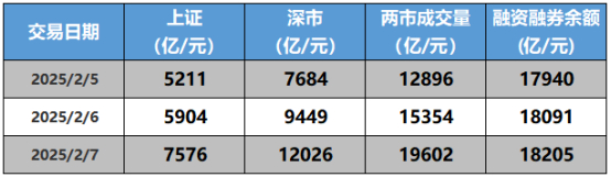 数据来源：念空科技研究部，数据截至日期是2025/02/07