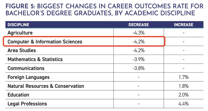学士学位毕业生职业发展结果比率变化最大的学科（按学科划分）图片来源：NACE报告