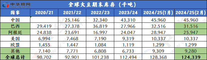 数据来源：USDA、博易大师，中华粮网整理作图。