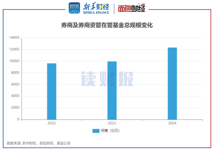 图1：券商及券商资管在管基金总规模变化