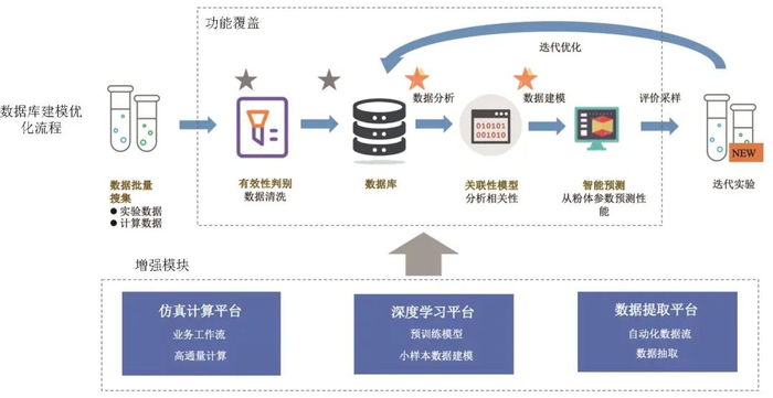 图9电池数据分析管理流程