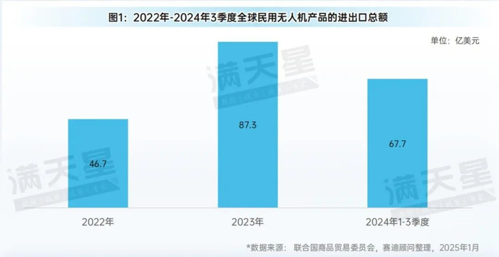 图2：2022年1季度-2024年3季度全球民用无人机产品的进出口总额