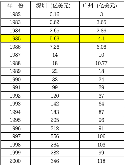 ｜广州和深圳市的出口额对比