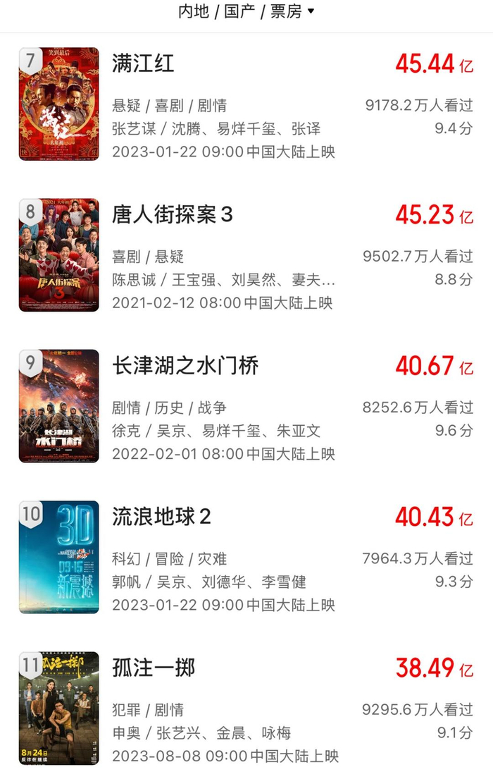 中国影视票房榜第7到11位