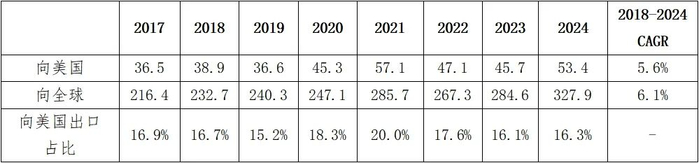 数据来源：海关总署