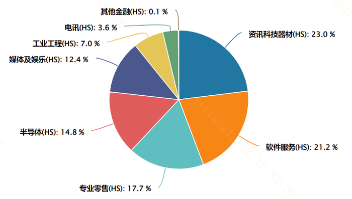 图：恒生港股通中国科技指数恒生二级行业分布