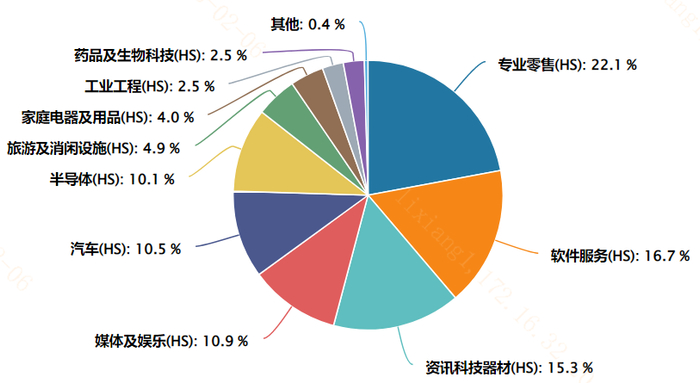 图：恒生科技指数恒生二级行业分布