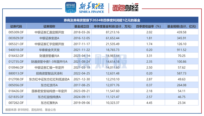 图3：券商及券商资管旗下2024年四季度利润超1亿元的基金