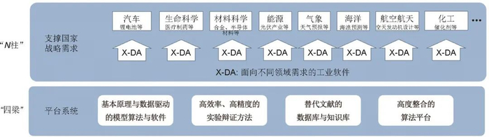 图1“平台科研”模式“四梁N柱”架构