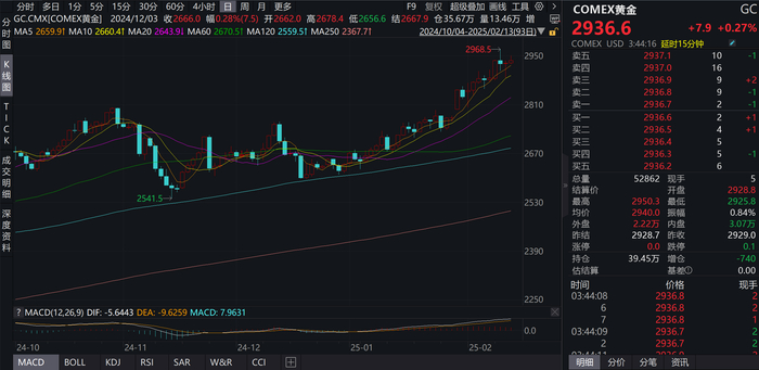 COMEX黄金期货行情走势 图片来源：Wind