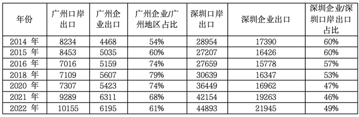 | 广州和深圳出口情况（单位：亿元）