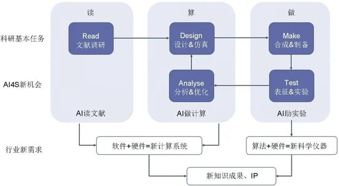 图2BDA平台下的电池研发“文献调研、实验设计、合成制备、表征测试、分析优化”流程
