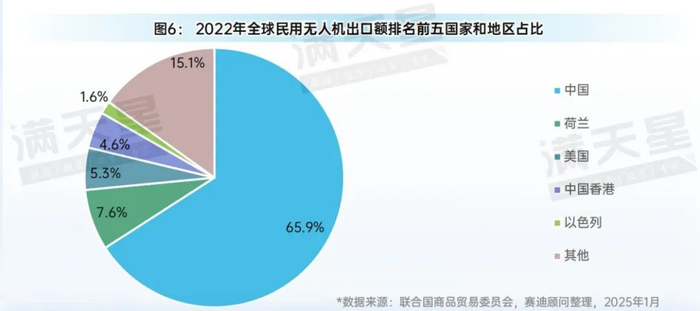 图7：2023年全球民用无人机出口额排名前五国家和地区占比