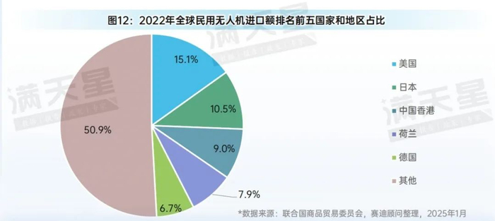 图13：2023年全球民用无人机进口额排名前五国家和地区占比