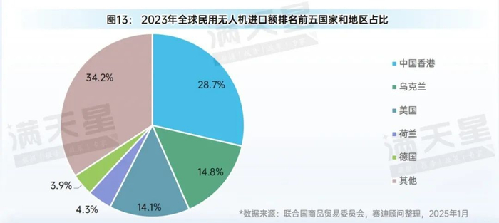 图14：2024年1-3季度全球民用无人机进口额排名前五国家和地区占比