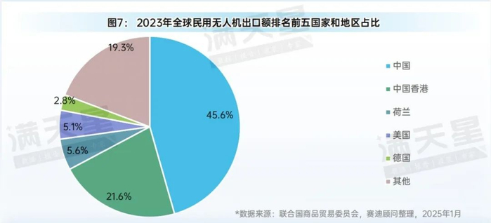 图8：2024年1-3季度全球民用无人机出口额排名前五国家和地区占比