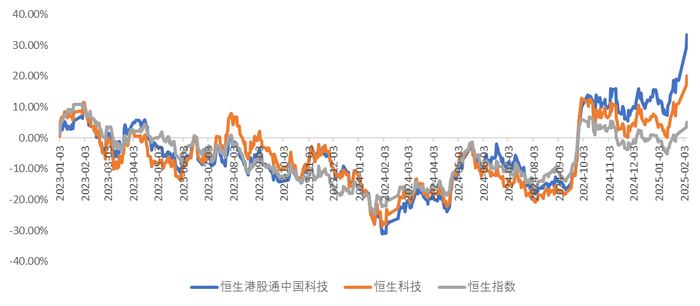 图：恒生港股通中国科技指数长期历史表现