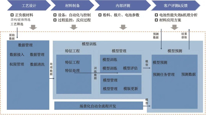 图7AI加速材料到电芯制备工艺优化