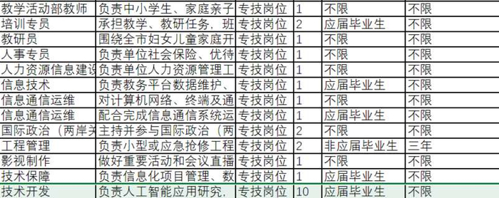 招收人数最多的“技术开发”岗位。考试公告截图