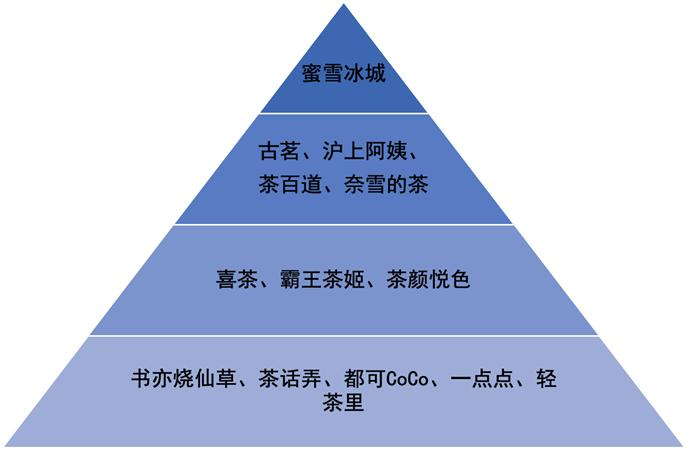 中国茶饮品牌规模天梯图