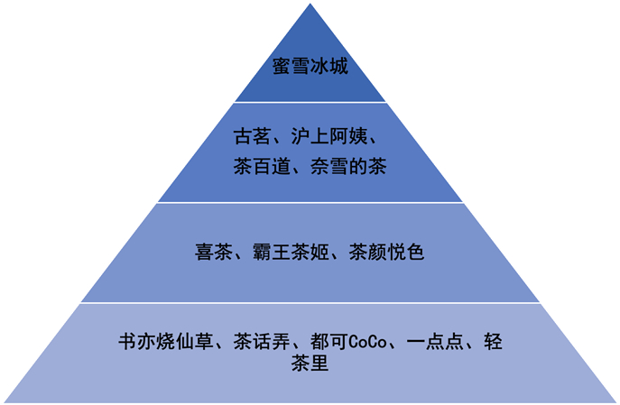 中国茶饮品牌规模天梯图
