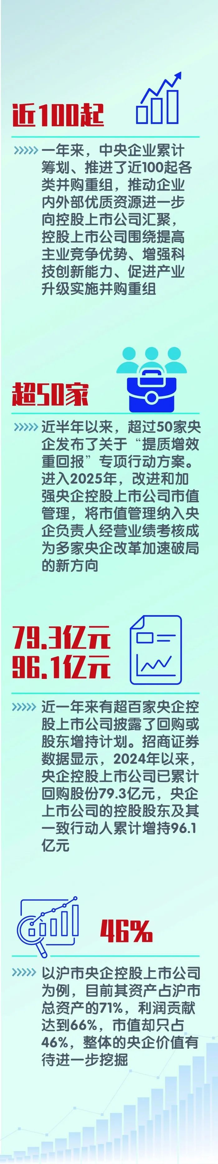 “数”说央企市值管理这一年 郭晨凯 制图