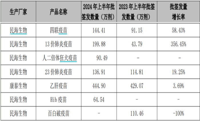 （来源：康泰生物2024年半年度报告）