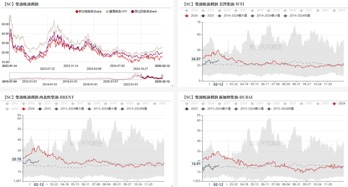 数据来源：紫金天风期货研究所