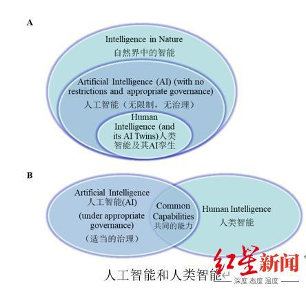 人工智能和人类智能