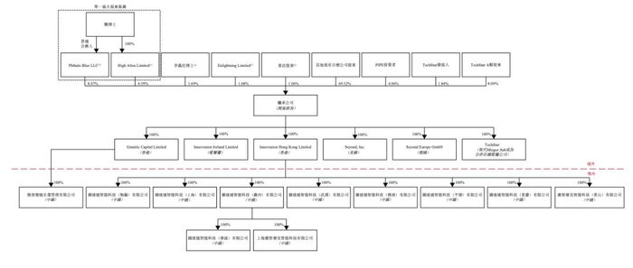 来源：港交所文件截图